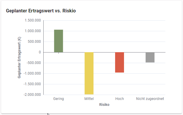 Säulendiagramm_GeplanterErtragswert vs. Riskio.png