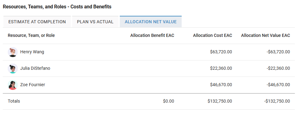 Project-Details_Resources_Costs_Alloc-Net-Value.png