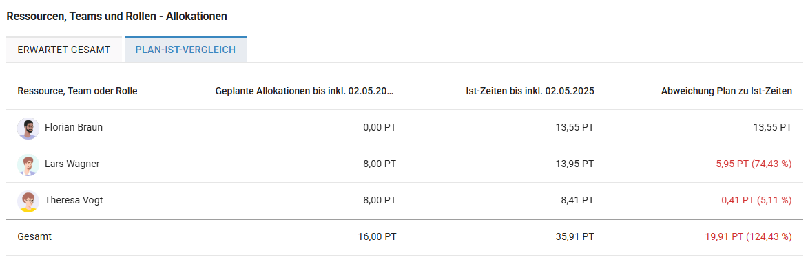 Ressourcen-Allokationen_Plan-Ist.png