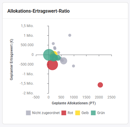 PortfolioDashboard_Bubble-Diagramm.png