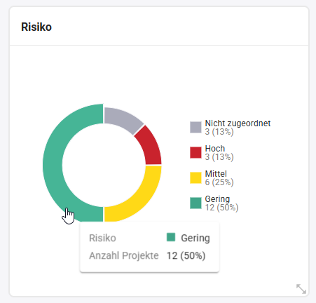 PortfolioDashboard_Ringdiagramm.png