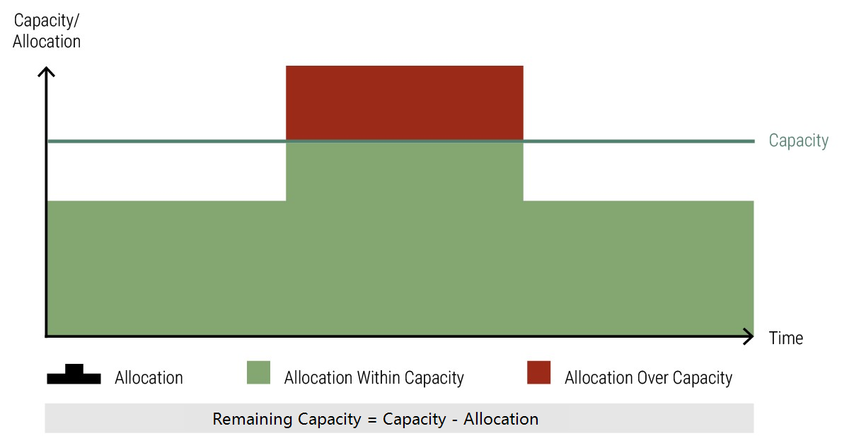 Meisterplan-Calculation-Remaining_Capacity-Within-Over-1.1.png